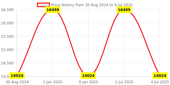 myntra.com Sapana Carpet-Mats Beige Abstract No Shredding Polyester Carpet sapana carpet-mats Price History Graph from 30 Aug 2024 to 4 Jul 2025