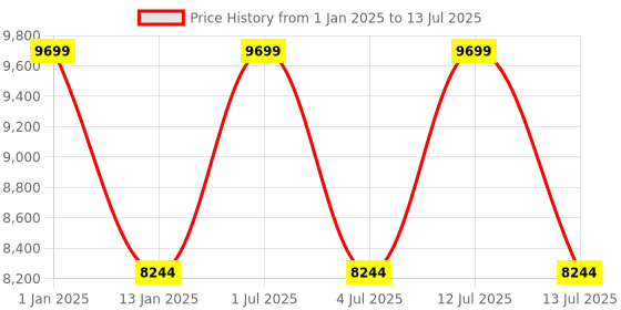 myntra.com Sapana Carpet-Mats Beige Abstract No Shredding Polyester Carpet sapana carpet-mats Price History Graph from 1 Jan 2025 to 13 Jul 2025