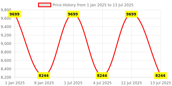 myntra.com Sapana Carpet-Mats Beige Abstract No Shredding Polyester Carpet sapana carpet-mats Price History Graph from 1 Jan 2025 to 13 Jul 2025