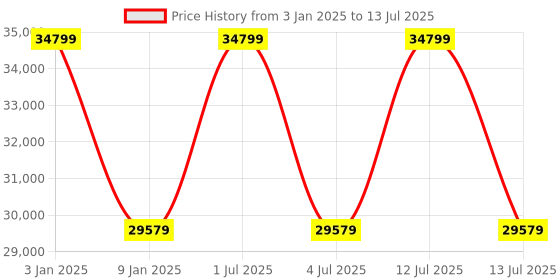 myntra.com Sapana Carpet-Mats Beige Abstract No Shredding Polyester Carpet sapana carpet-mats Price History Graph from 3 Jan 2025 to 13 Jul 2025