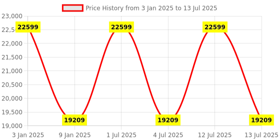 myntra.com Sapana Carpet-Mats Beige Abstract No Shredding Polyester Carpet sapana carpet-mats Price History Graph from 3 Jan 2025 to 13 Jul 2025