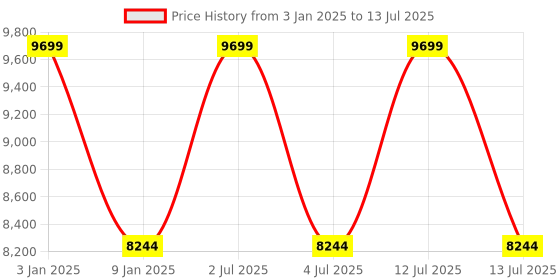 myntra.com Sapana Carpet-Mats Beige Abstract No Shredding Polyester Carpet sapana carpet-mats Price History Graph from 3 Jan 2025 to 13 Jul 2025