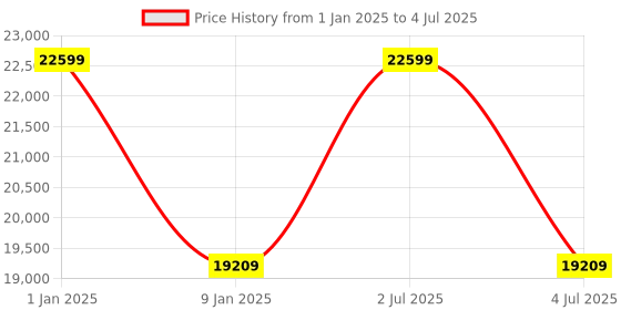 myntra.com Sapana Carpet-Mats Beige Abstract No Shredding Polyester Carpet sapana carpet-mats Price History Graph from 1 Jan 2025 to 4 Jul 2025