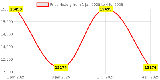 myntra.com Sapana Carpet-Mats Beige Abstract No Shredding Polyester Carpet sapana carpet-mats Price History Graph from 1 Jan 2025 to 4 Jul 2025