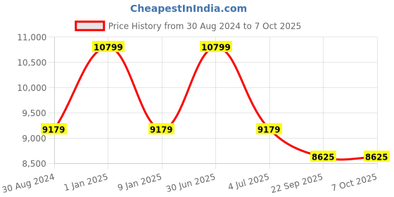 myntra.com Sapana Carpet-Mats Beige Abstract Polypropylene Carpet sapana carpet-mats Price History Graph from 30 Aug 2024 to 7 Oct 2025