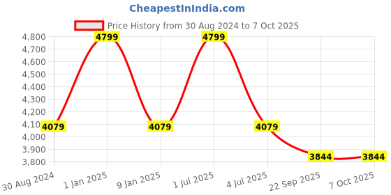 myntra.com Sapana Carpet-Mats Beige Abstract Polypropylene Carpet sapana carpet-mats Price History Graph from 30 Aug 2024 to 6 Oct 2025