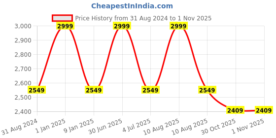 myntra.com Sapana Carpet-Mats Beige Abstract Polypropylene Carpet sapana carpet-mats Price History Graph from 31 Aug 2024 to 1 Nov 2025