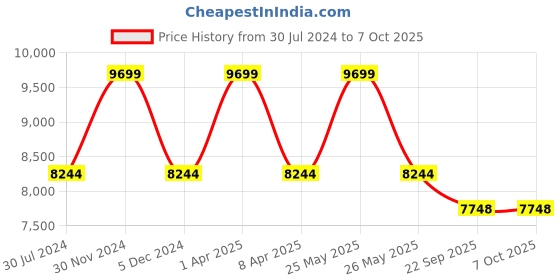myntra.com Sapana Carpet-Mats Beige Abstract Shaggy Polyester Carpet sapana carpet-mats Price History Graph from 30 Jul 2024 to 6 Oct 2025