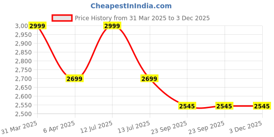 myntra.com Sapana Carpet-Mats Beige & Black Anti- Skid Printed Floor Runners sapana carpet-mats Price History Graph from 31 Mar 2025 to 3 Dec 2025