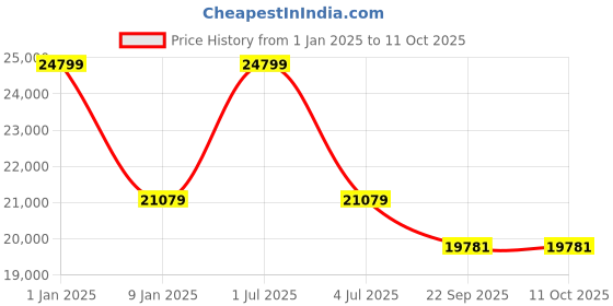 myntra.com Sapana Carpet-Mats Beige & Blue Ethnic Motifs No Shredding Carpet sapana carpet-mats Price History Graph from 1 Jan 2025 to 10 Oct 2025