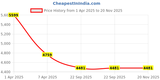 myntra.com Sapana Carpet-Mats Beige & Brown Abstract Printed Anti-Skid Carpet sapana carpet-mats Price History Graph from 1 Apr 2025 to 20 Nov 2025