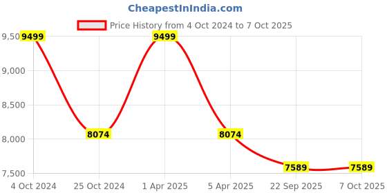 myntra.com Sapana Carpet-Mats Beige & Brown Floral Printed Rectangular Carpet sapana carpet-mats Price History Graph from 4 Oct 2024 to 7 Oct 2025
