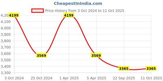 myntra.com Sapana Carpet-Mats Beige & Brown Geometric No Shredding Carpet sapana carpet-mats Price History Graph from 3 Oct 2024 to 11 Oct 2025
