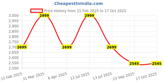 myntra.com Sapana Carpet-Mats Beige & Brown Printed Floor Runner sapana carpet-mats Price History Graph from 15 Feb 2025 to 16 Oct 2025