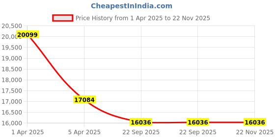 myntra.com Sapana Carpet-Mats Beige & Grey Abstract Anti-Skid Carpet sapana carpet-mats Price History Graph from 1 Apr 2025 to 22 Nov 2025