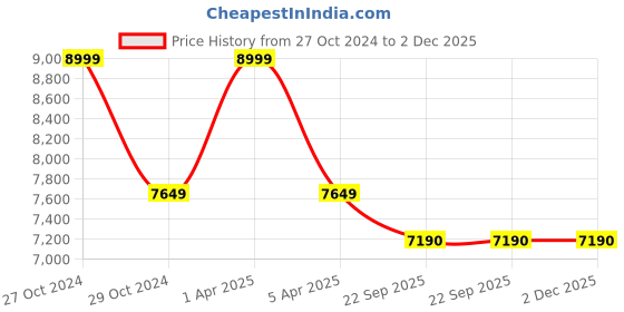 myntra.com Sapana Carpet-Mats Beige & Grey Abstract Printed Anti-Skid Carpet sapana carpet-mats Price History Graph from 27 Oct 2024 to 2 Dec 2025