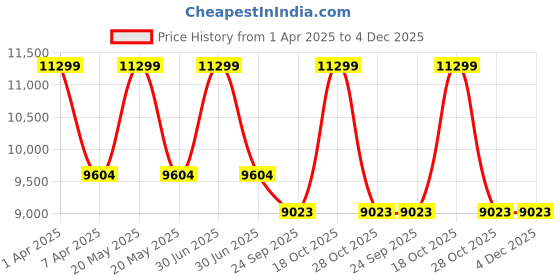 myntra.com Sapana Carpet-Mats Beige & Grey Abstract Printed Anti Skid Contemporary Carpet sapana carpet-mats Price History Graph from 1 Apr 2025 to 4 Dec 2025