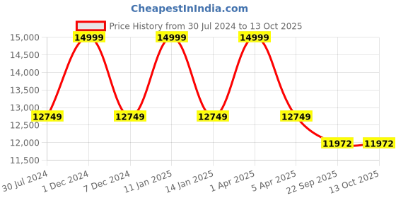 myntra.com Sapana Carpet-Mats Beige & Grey Abstract Printed Anti-Skid Woollen Carpet sapana carpet-mats Price History Graph from 30 Jul 2024 to 13 Oct 2025