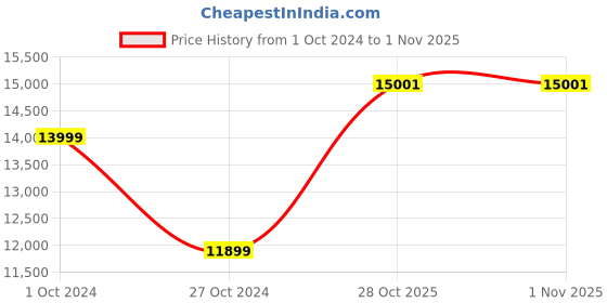 myntra.com Sapana Carpet-Mats Beige & Grey Abstract Printed Rectangle Carpet sapana carpet-mats Price History Graph from 1 Oct 2024 to 31 Oct 2025