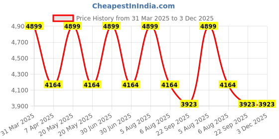 myntra.com Sapana Carpet-Mats Beige & Grey Geometric Printed Anti Skid Contemporary Carpet sapana carpet-mats Price History Graph from 31 Mar 2025 to 2 Dec 2025