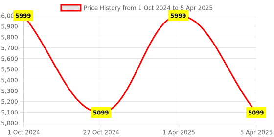 myntra.com Sapana Carpet-Mats Beige & Grey Geometric Printed Rectangle Carpet sapana carpet-mats Price History Graph from 1 Oct 2024 to 5 Apr 2025
