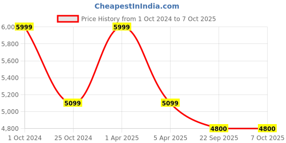 myntra.com Sapana Carpet-Mats Beige & Grey Geometric Printed Rectangle Carpet sapana carpet-mats Price History Graph from 1 Oct 2024 to 6 Oct 2025
