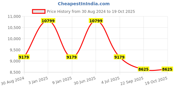 myntra.com Sapana Carpet-Mats Beige & Maroon Geometric Carpet sapana carpet-mats Price History Graph from 30 Aug 2024 to 18 Oct 2025