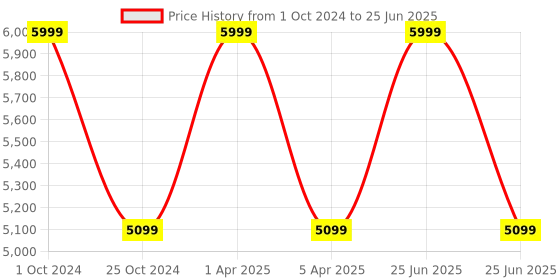 myntra.com Sapana Carpet-Mats Beige & Off White Abstract Printed Rectangle Carpet sapana carpet-mats Price History Graph from 1 Oct 2024 to 25 Jun 2025