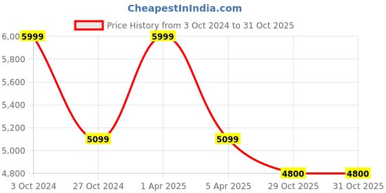 myntra.com Sapana Carpet-Mats Beige & Off White Geometric Printed Rectangle Carpet sapana carpet-mats Price History Graph from 3 Oct 2024 to 31 Oct 2025