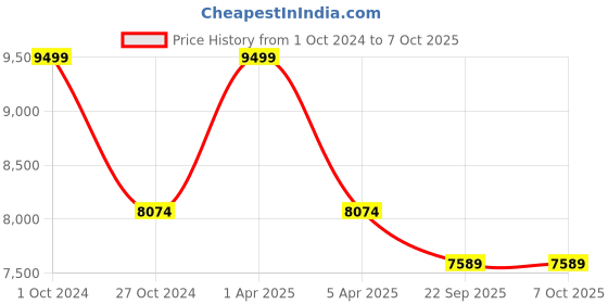 myntra.com Sapana Carpet-Mats Beige & Off White Geometric Printed Rectangle Carpet sapana carpet-mats Price History Graph from 1 Oct 2024 to 6 Oct 2025