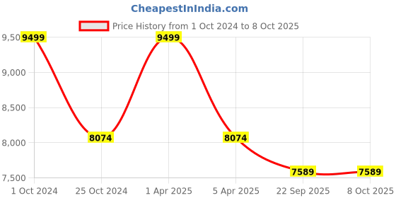 myntra.com Sapana Carpet-Mats Beige & Off White Geometric Printed Rectangle Carpet sapana carpet-mats Price History Graph from 1 Oct 2024 to 8 Oct 2025