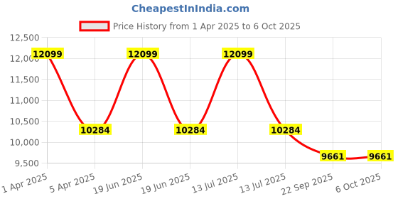 myntra.com Sapana Carpet-Mats Beige & Red Floral Rectangular No Shredding Carpet sapana carpet-mats Price History Graph from 1 Apr 2025 to 6 Oct 2025