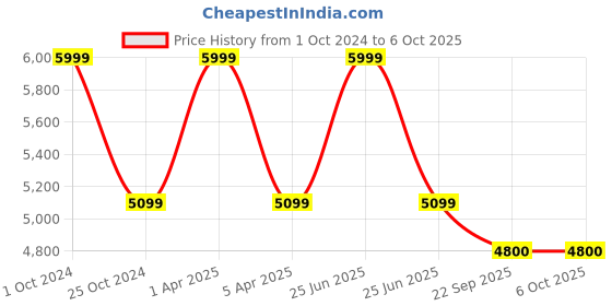 myntra.com Sapana Carpet-Mats Beige & White Geometric Printed Rectangle Carpet sapana carpet-mats Price History Graph from 1 Oct 2024 to 6 Oct 2025