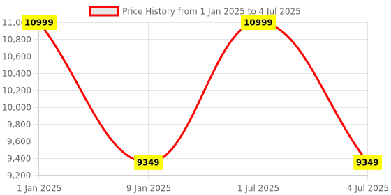 myntra.com Sapana Carpet-Mats Beige Bohemian No Shredding Polyester Carpet sapana carpet-mats Price History Graph from 1 Jan 2025 to 4 Jul 2025