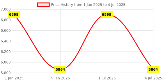 myntra.com Sapana Carpet-Mats Beige Bohemian No Shredding Polyester Carpet sapana carpet-mats Price History Graph from 1 Jan 2025 to 4 Jul 2025