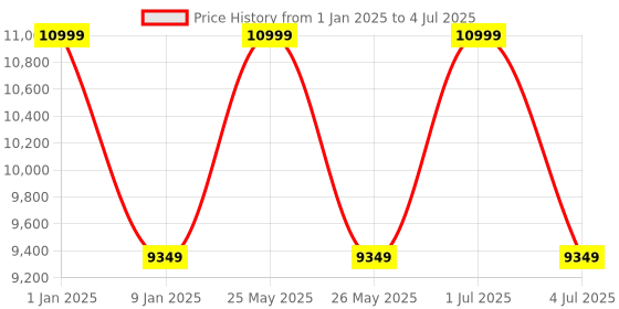 myntra.com Sapana Carpet-Mats Beige Bohemian No Shredding Polyester Carpet sapana carpet-mats Price History Graph from 1 Jan 2025 to 4 Jul 2025