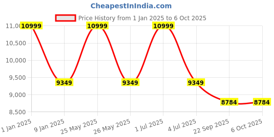 myntra.com Sapana Carpet-Mats Beige Bohemian No Shredding Polyester Carpet sapana carpet-mats Price History Graph from 1 Jan 2025 to 6 Oct 2025