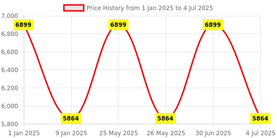 myntra.com Sapana Carpet-Mats Beige Bohemian No Shredding Polyester Carpet sapana carpet-mats Price History Graph from 1 Jan 2025 to 4 Jul 2025