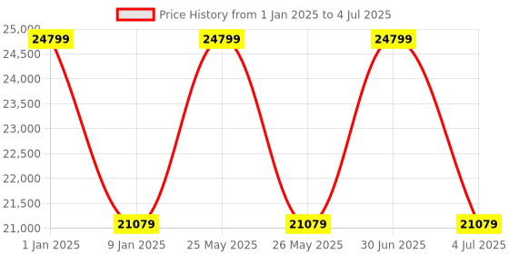 myntra.com Sapana Carpet-Mats Beige Bohemian No Shredding Polyester Carpet sapana carpet-mats Price History Graph from 1 Jan 2025 to 4 Jul 2025