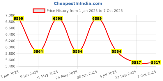 myntra.com Sapana Carpet-Mats Beige Bohemian No Shredding Polyester Carpet sapana carpet-mats Price History Graph from 1 Jan 2025 to 6 Oct 2025