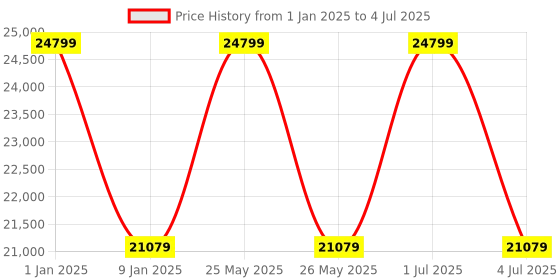 myntra.com Sapana Carpet-Mats Beige Bohemian No Shredding Polyester Carpet sapana carpet-mats Price History Graph from 1 Jan 2025 to 4 Jul 2025