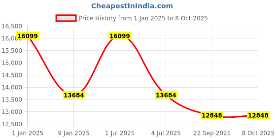 myntra.com Sapana Carpet-Mats Beige Ethnic Motifs No Shredding Polyester Carpet sapana carpet-mats Price History Graph from 1 Jan 2025 to 7 Oct 2025