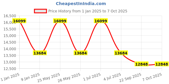 myntra.com Sapana Carpet-Mats Beige Ethnic Motifs No Shredding Polyester Carpet sapana carpet-mats Price History Graph from 1 Jan 2025 to 6 Oct 2025