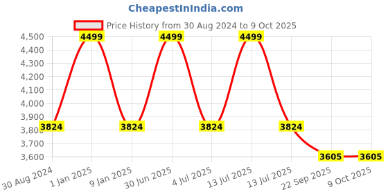 myntra.com Sapana Carpet-Mats Beige Floral No Shredding Polypropylene Carpet sapana carpet-mats Price History Graph from 30 Aug 2024 to 8 Oct 2025