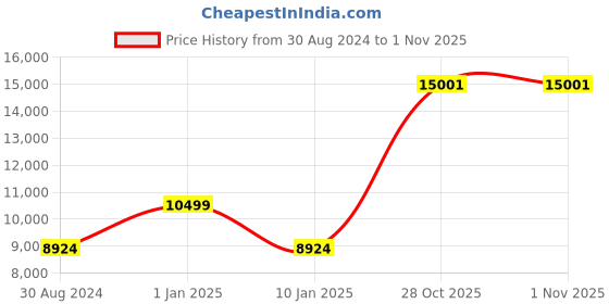 myntra.com Sapana Carpet-Mats Beige Floral No Shredding Polypropylene Carpet sapana carpet-mats Price History Graph from 30 Aug 2024 to 1 Nov 2025