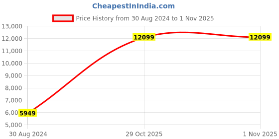 myntra.com Sapana Carpet-Mats Beige Floral No Shredding Polypropylene Carpet sapana carpet-mats Price History Graph from 30 Aug 2024 to 1 Nov 2025