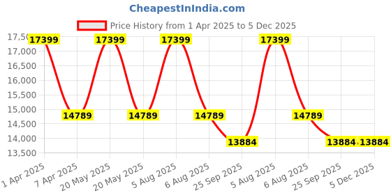 myntra.com Sapana Carpet-Mats Beige Geometric Anti-Skid Carpet sapana carpet-mats Price History Graph from 1 Apr 2025 to 5 Dec 2025