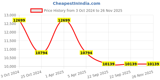 myntra.com Sapana Carpet-Mats Beige Geometric Contemporary Carpet sapana carpet-mats Price History Graph from 3 Oct 2024 to 25 Nov 2025