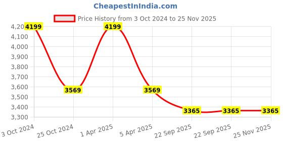 myntra.com Sapana Carpet-Mats Beige Geometric Contemporary Carpet sapana carpet-mats Price History Graph from 3 Oct 2024 to 24 Nov 2025