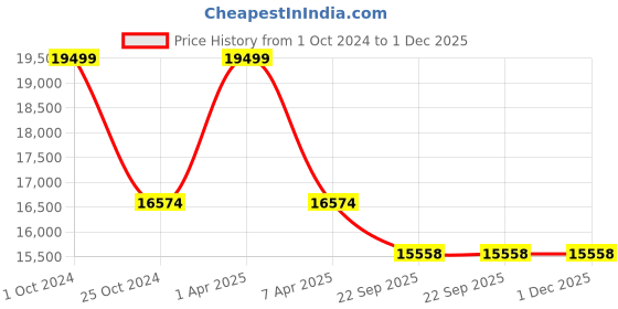 myntra.com Sapana Carpet-Mats Beige Geometric Contemporary Carpet sapana carpet-mats Price History Graph from 1 Oct 2024 to 1 Dec 2025